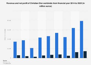 dior profits 2016|christian dior annual report 2022.